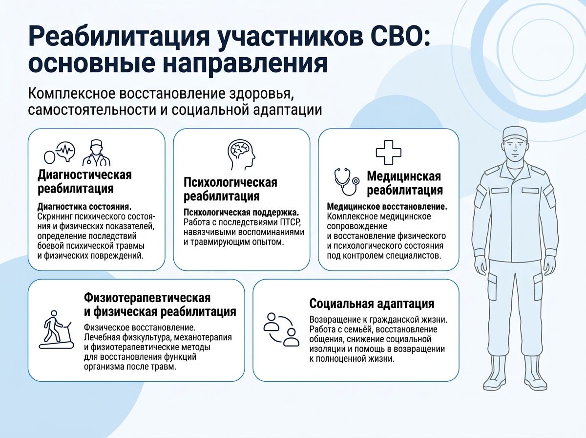 Реабилитация участников СВО в Городце инфографика